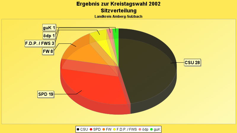 Sitzverteilung im Kreistag 2002 nach dem Endergebnis