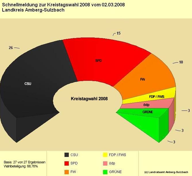 Sitzverteilung im Kreistag 2008 nach dem Endergebnis