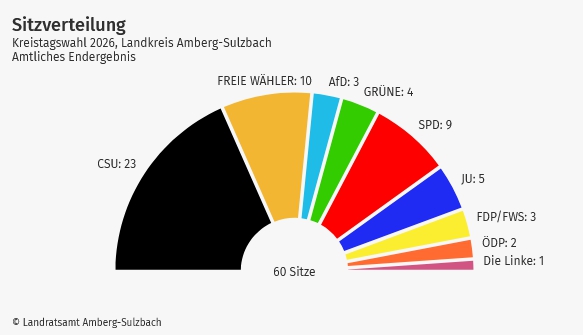 Sitzverteilung nach der Kreistagswahl am 8. März 2026